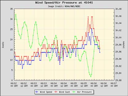 buoy plot of wind and pressure