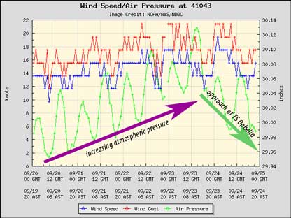 NOAA buoy wind/pressure plot showing a building subtropical ridge